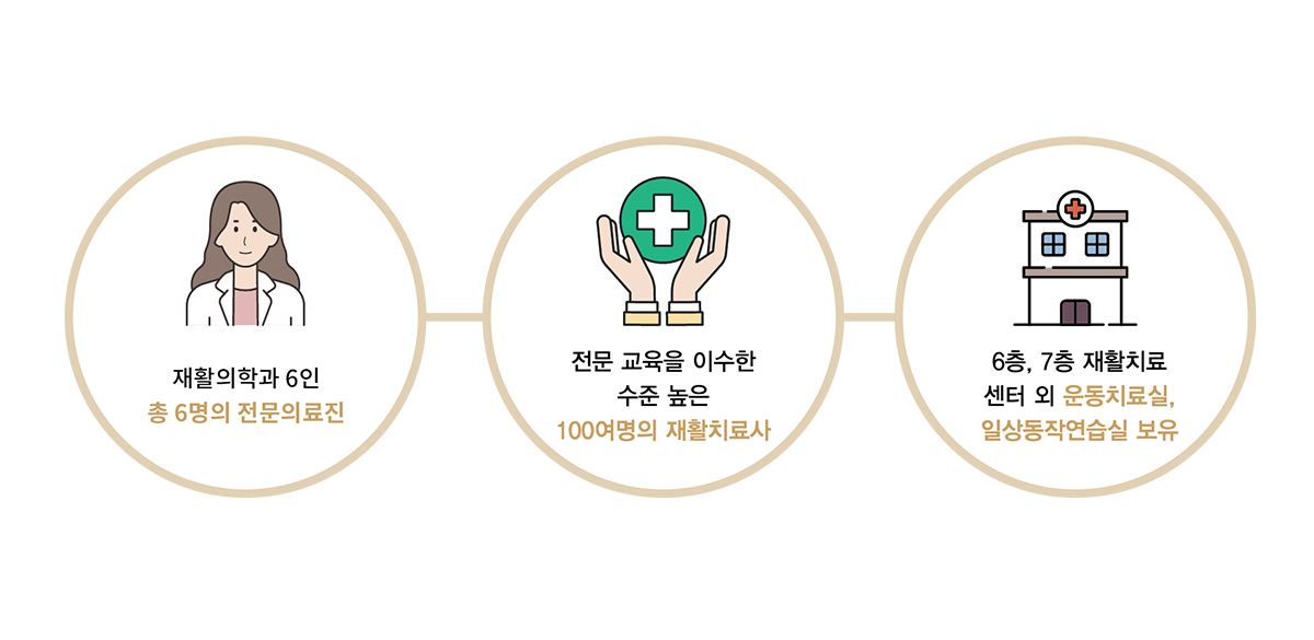 재활의학과 4인, 내과 1인 총 5명의 전문의료진 / 전문 교육을 이수한 수준 높은 60여명의 재활치료사 / 6층, 7층 재활치료 센터 외 운동치료실, 일상동작연습실 보유